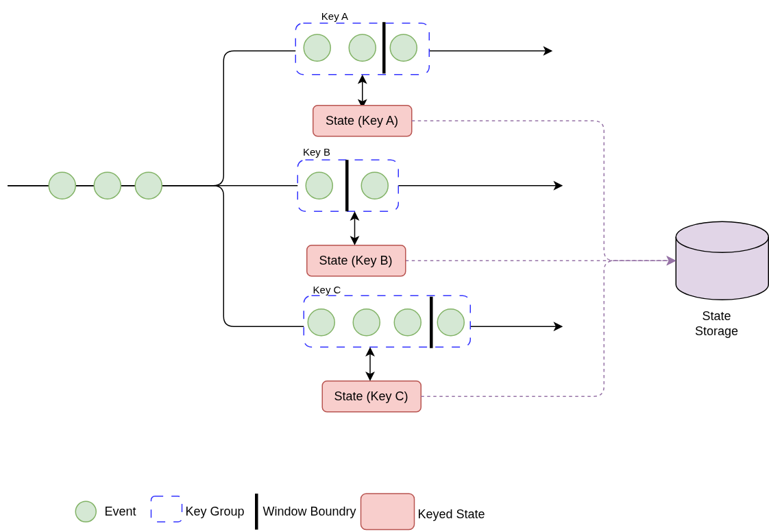 Events are split by keyBy into one lane per key. Each lane has its own window and its own keyed state, and the state is periodically checkpointed to durable storage.